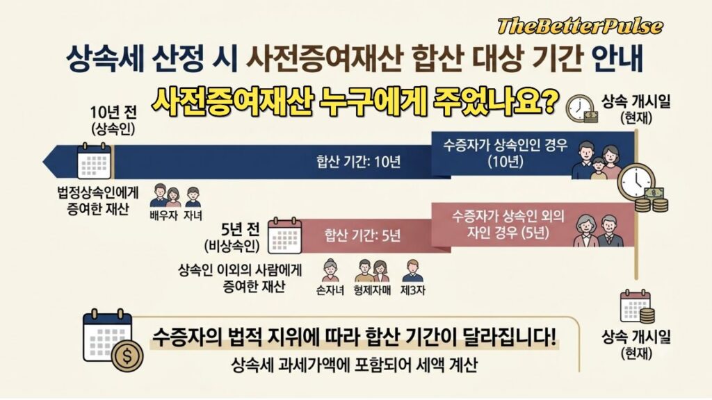 사전 증여 재산 누구에게 주었나요?