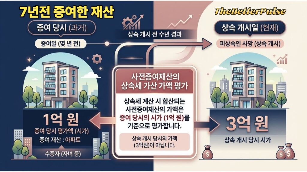 사전증여재산의 상속세 가산 가액 평가