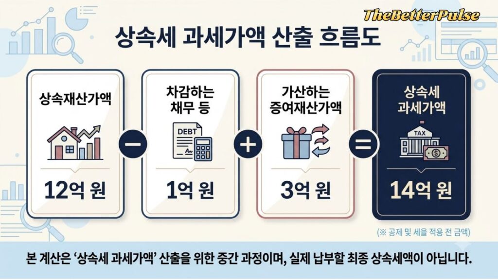 상속세 과세가액 흐름도