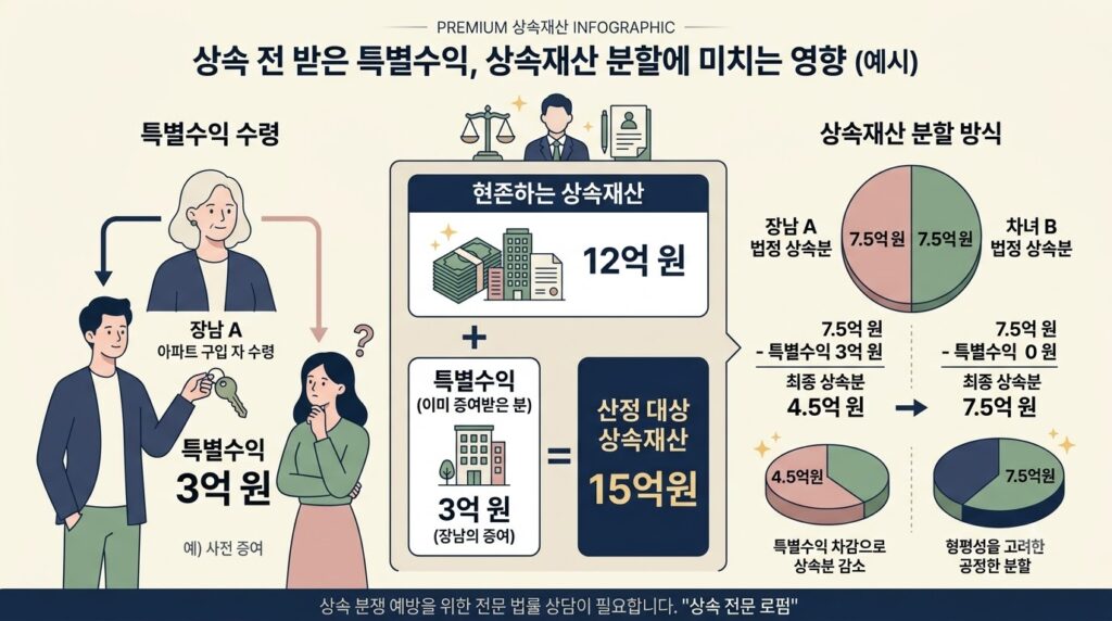 자녀 결혼자금과 아파트 증여 특별수익 계산 사례