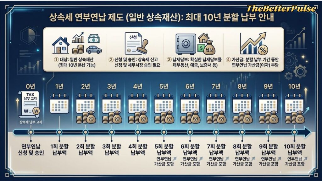 상속세 납부 연부연납 제도