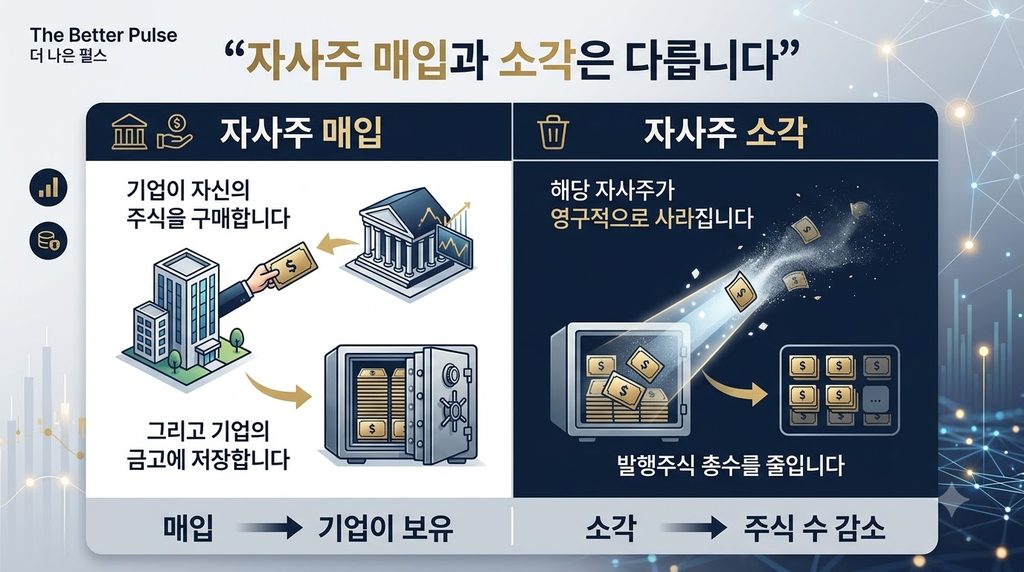 자사주 매입과 자사주 소각은 다릅니다.