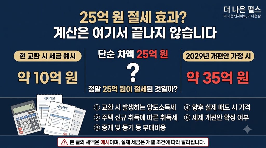 부동산 교환거래 25억 원 절세?