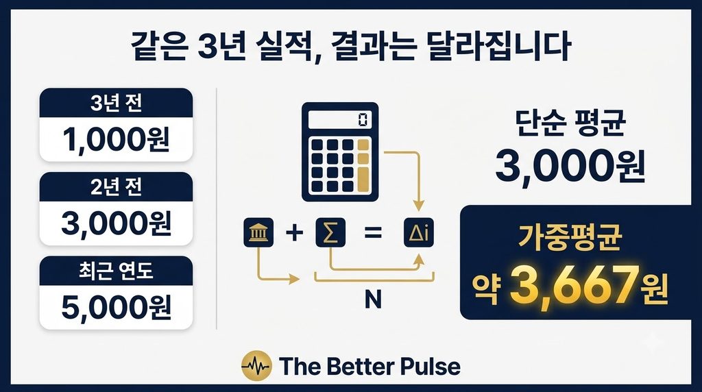 비상장주식 가치평가 같은 3년 실적, 결과는 달라집니다