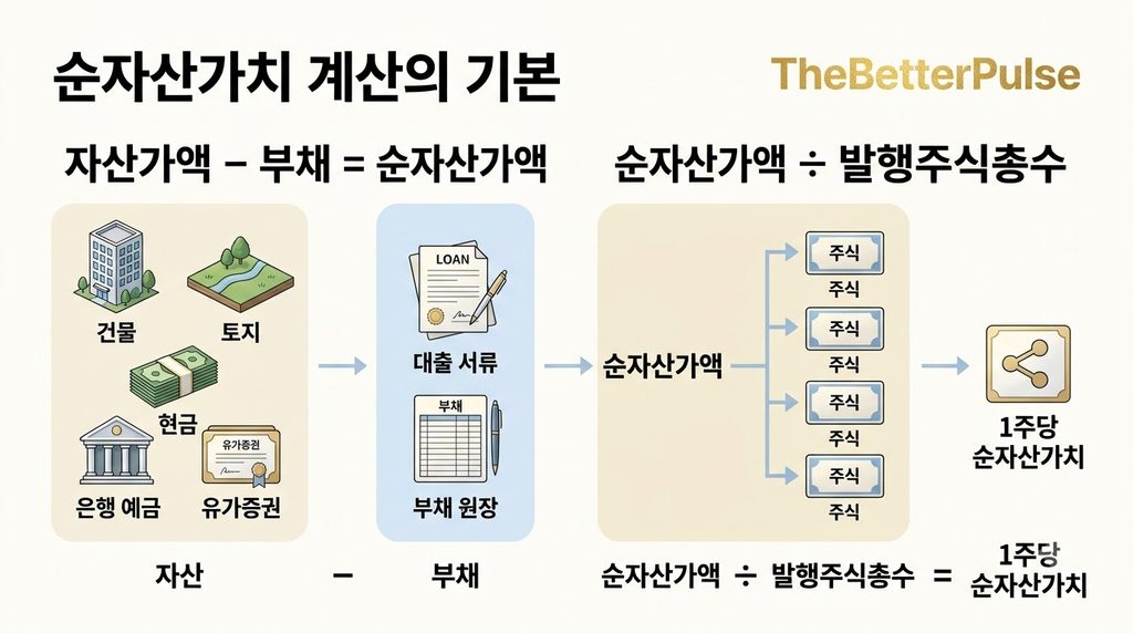 비상장주식 순자산가치 계산의 기본
