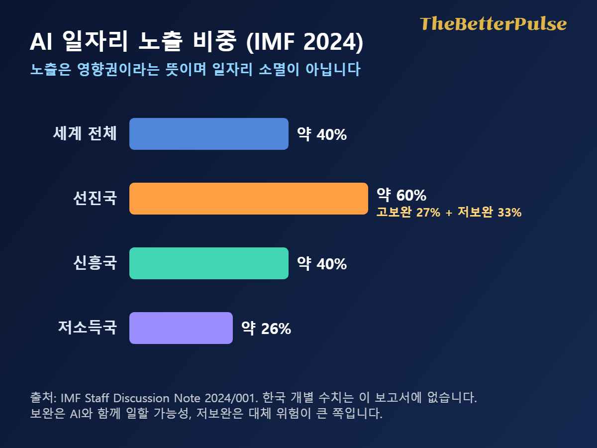 AI 일자리 노출 비중을 세계 40%, 선진국 60%, 신흥국 40%, 저소득국 26%로 비교한 막대그래프
