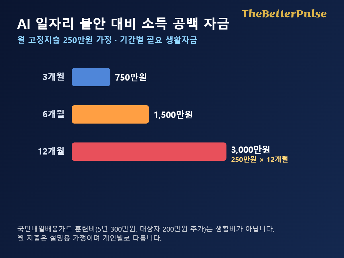 AI 일자리 불안에 대비해 소득 공백 3개월 750만원, 6개월 1,500만원, 12개월 3,000만원을 계산한 그래프