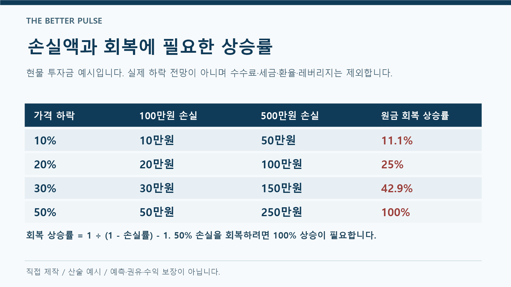 비트코인 급락 이유 분석의 10·20·30·50% 하락별 100만원·500만원 손실과 원금 회복 상승률 표