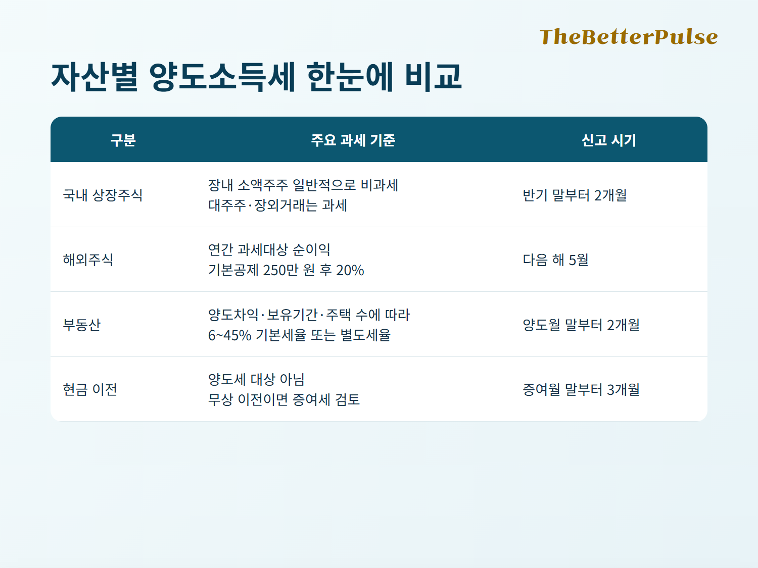 2026년 양도소득세 국내주식 해외주식 부동산 현금 비교표