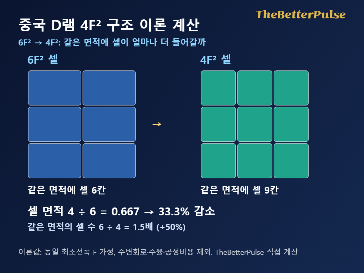 중국 D램 4F² 구조에서 6F² 셀 6칸과 4F² 셀 9칸을 같은 면적으로 비교한 이론 계산 그림