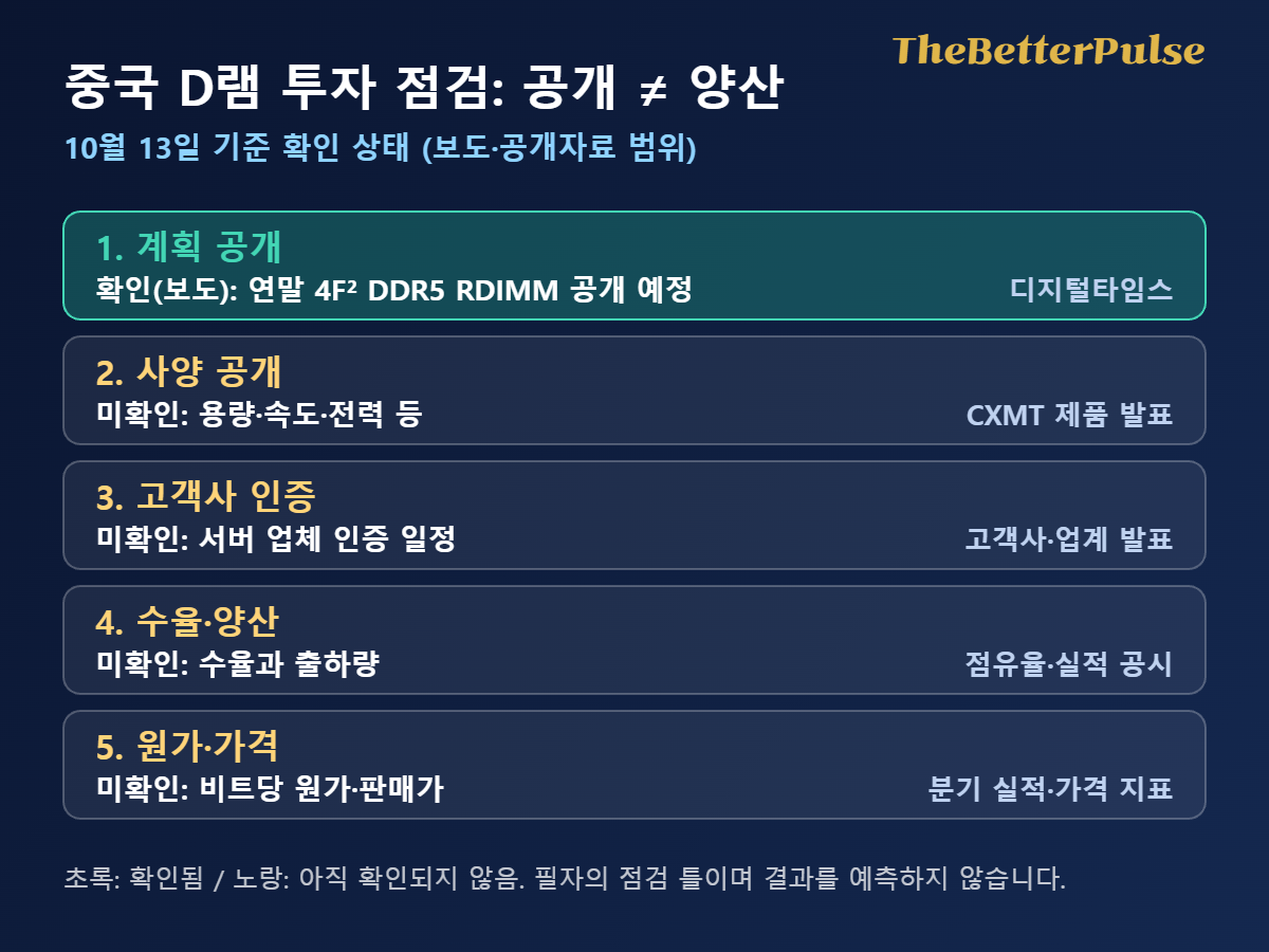 중국 D램 투자 점검 5단계 표: 계획 공개만 확인되고 사양·고객 인증·수율·원가는 미확인