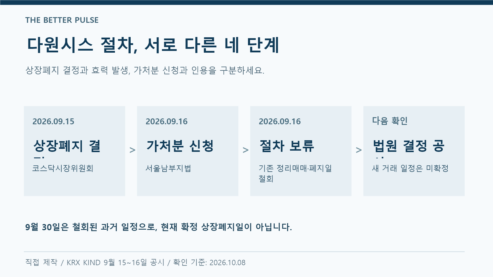 다원시스 상장폐지 결정, 가처분 신청, 절차 보류와 법원 결정 확인을 구분한 설명도