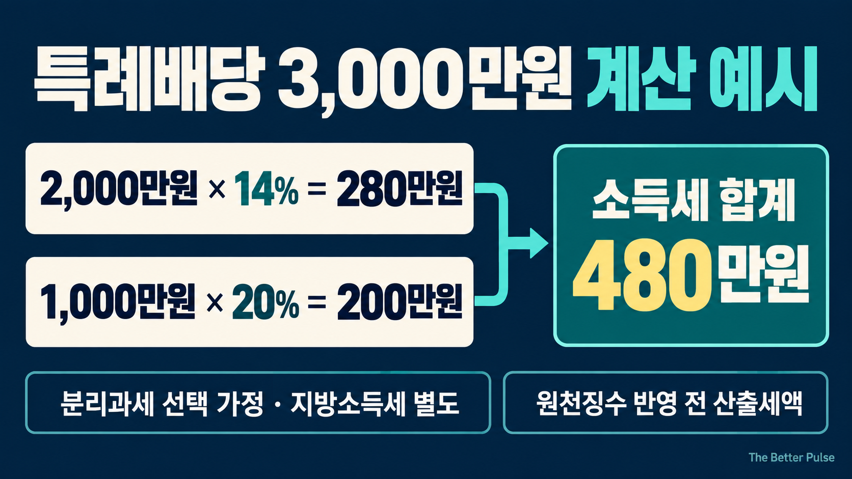 특례배당소득 3000만원에 구간별 세율을 적용해 소득세 480만원을 계산하는 예시