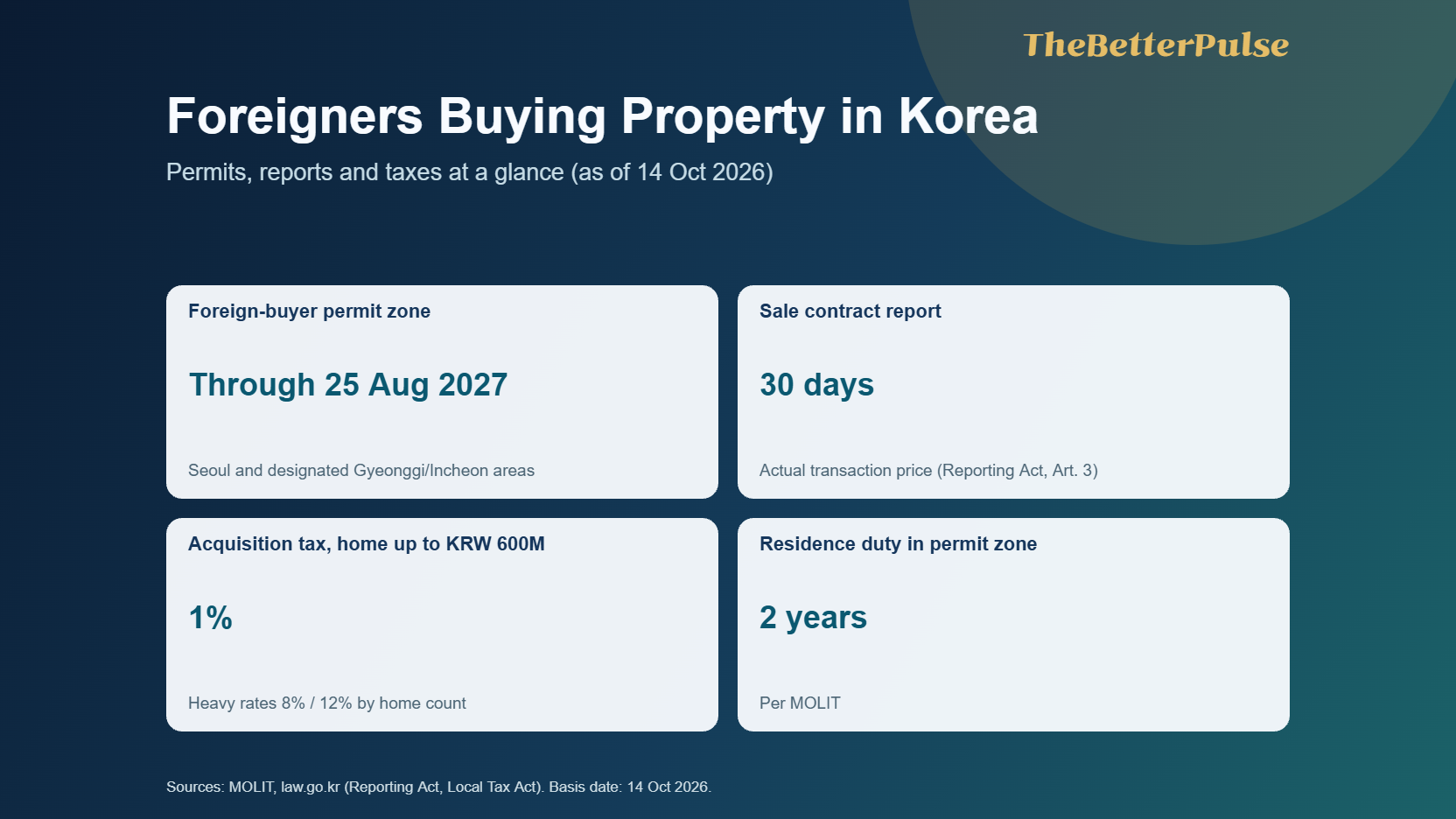 Summary card of key rules for Foreigners Buying Property in Korea: permit zone dates, 30-day sale report, 1 percent acquisition tax and two-year residence duty