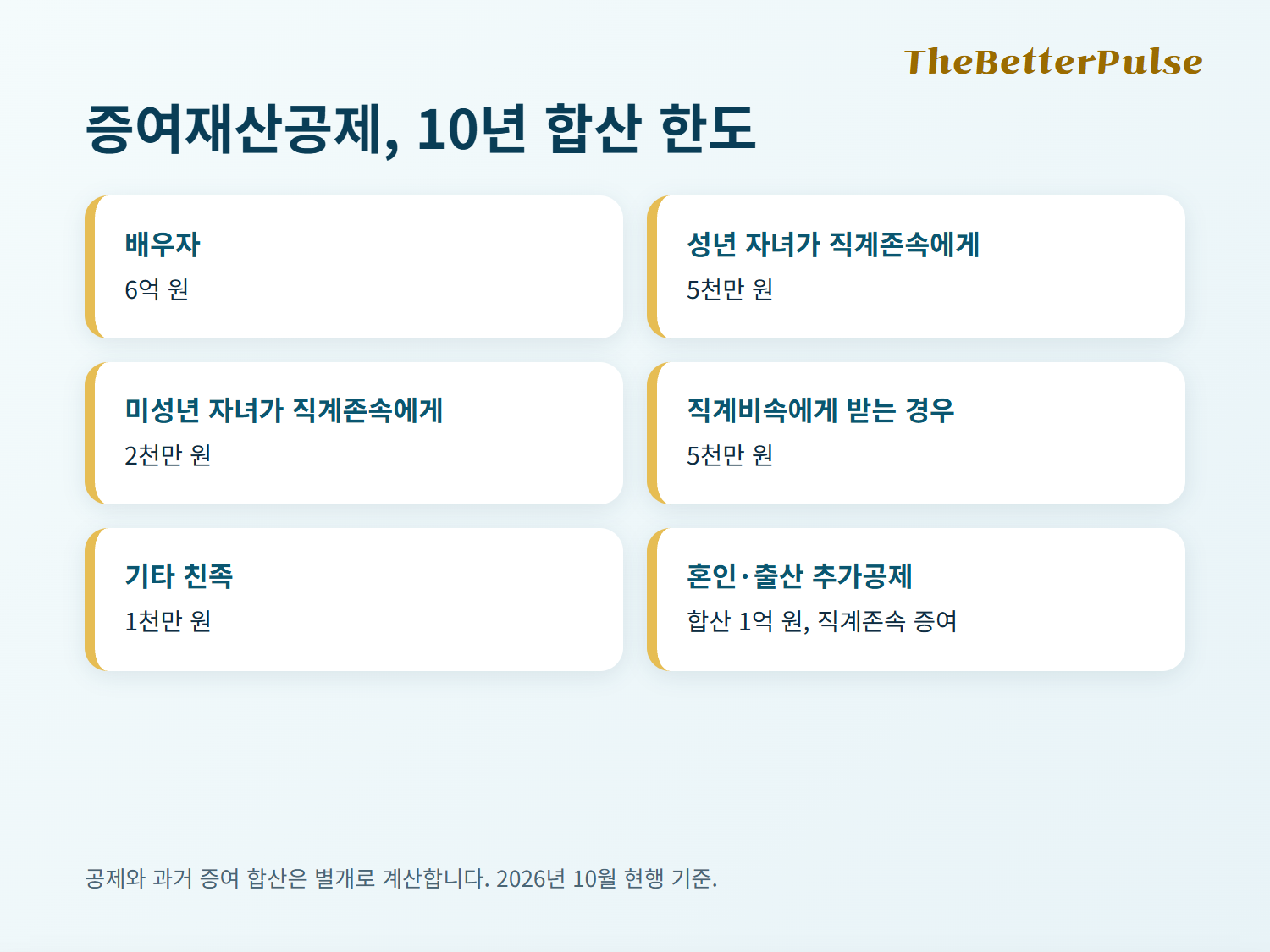 2026년 증여세 면제 한도 배우자 성년 자녀 미성년자 혼인 출산 공제표