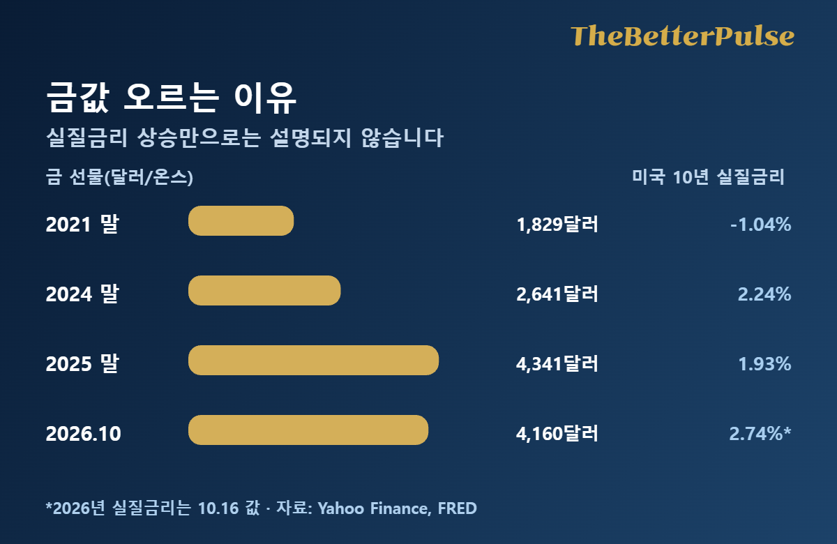 금값 오르는 이유를 살펴보는 2021~2026년 금 선물과 실질금리 비교 도표