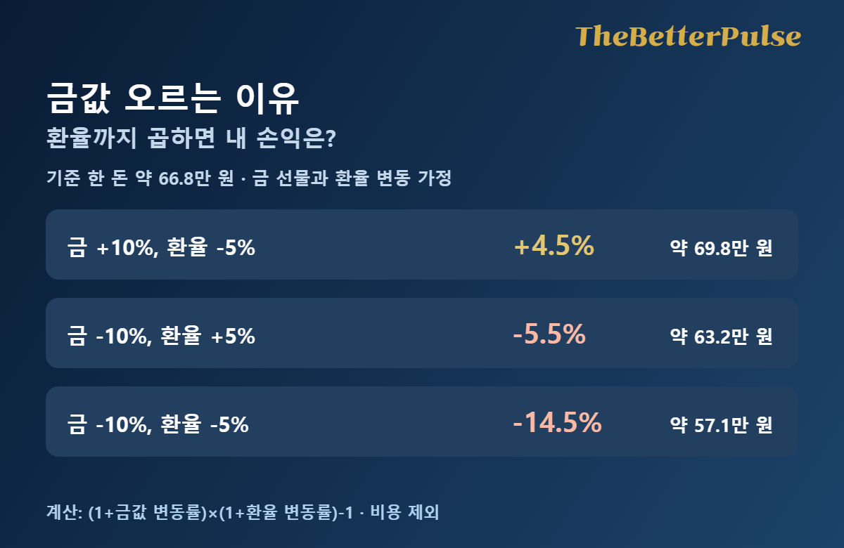 금값 오르는 이유를 원화 손익으로 바꾼 금값·환율 변동 가정표