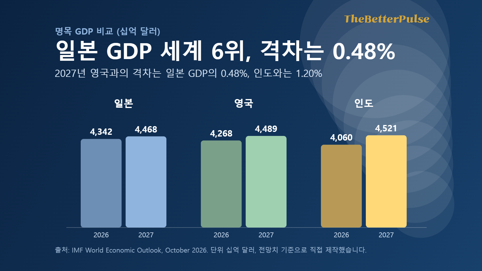 일본 GDP 세계 6위 전망에서 일본·영국·인도의 2026년과 2027년 명목 GDP를 비교한 막대그래프