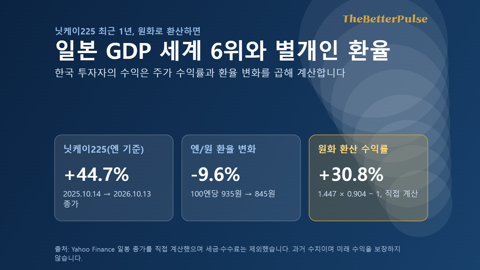 일본 GDP 세계 6위와 별개로 닛케이225의 엔 기준 수익률과 원화 환산 수익률 차이를 보여주는 카드 이미지