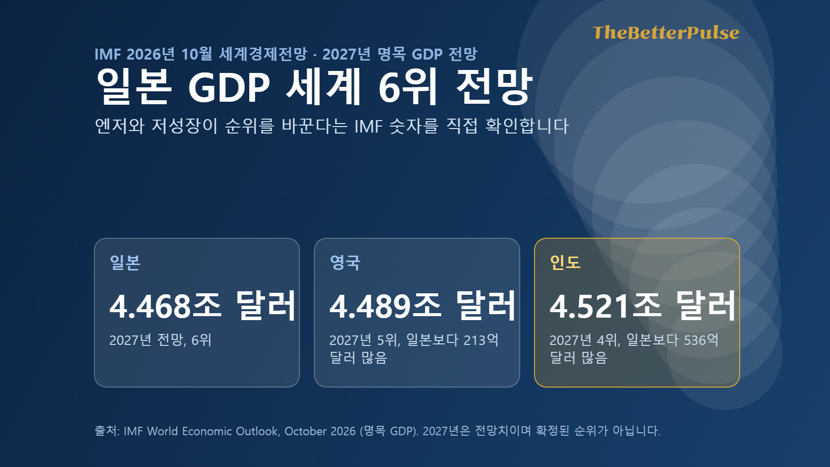 일본 GDP 세계 6위 전망, 엔저와 저성장이 바꾼 경제 질서