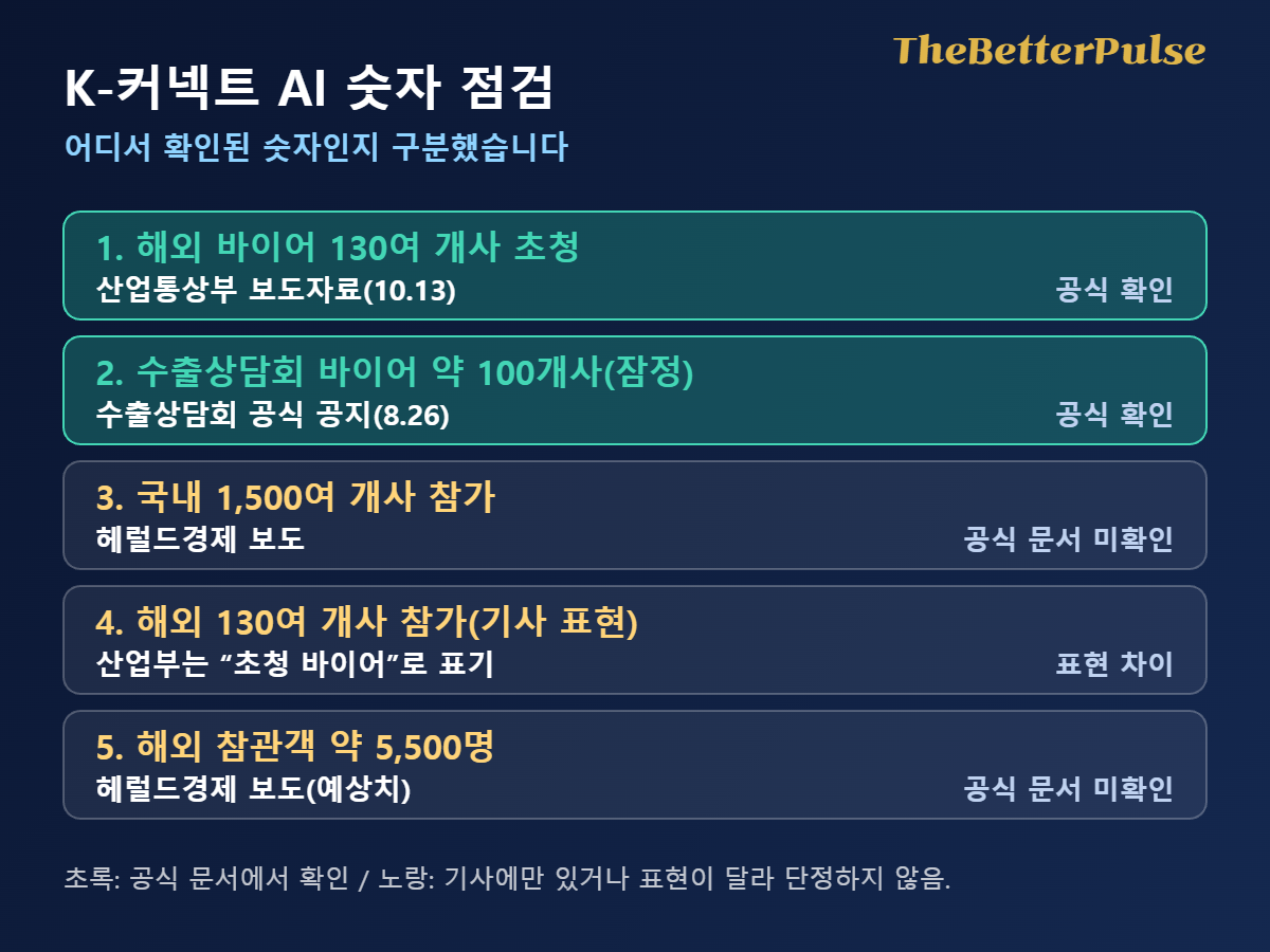 K-커넥트 AI 해외 바이어 130여 개사 등 수치를 공식 확인과 기사 보도로 나눈 점검표