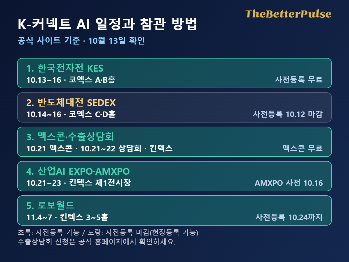 K-커넥트 AI 5개 전시의 일정, 장소와 사전등록 상태를 정리한 표 이미지