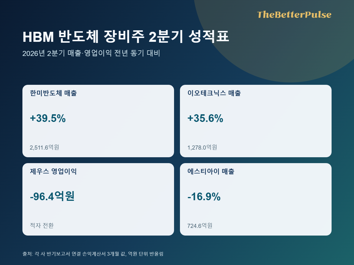 HBM 반도체 장비주 네 곳의 2026년 2분기 매출과 영업이익 변화를 보여주는 카드형 이미지