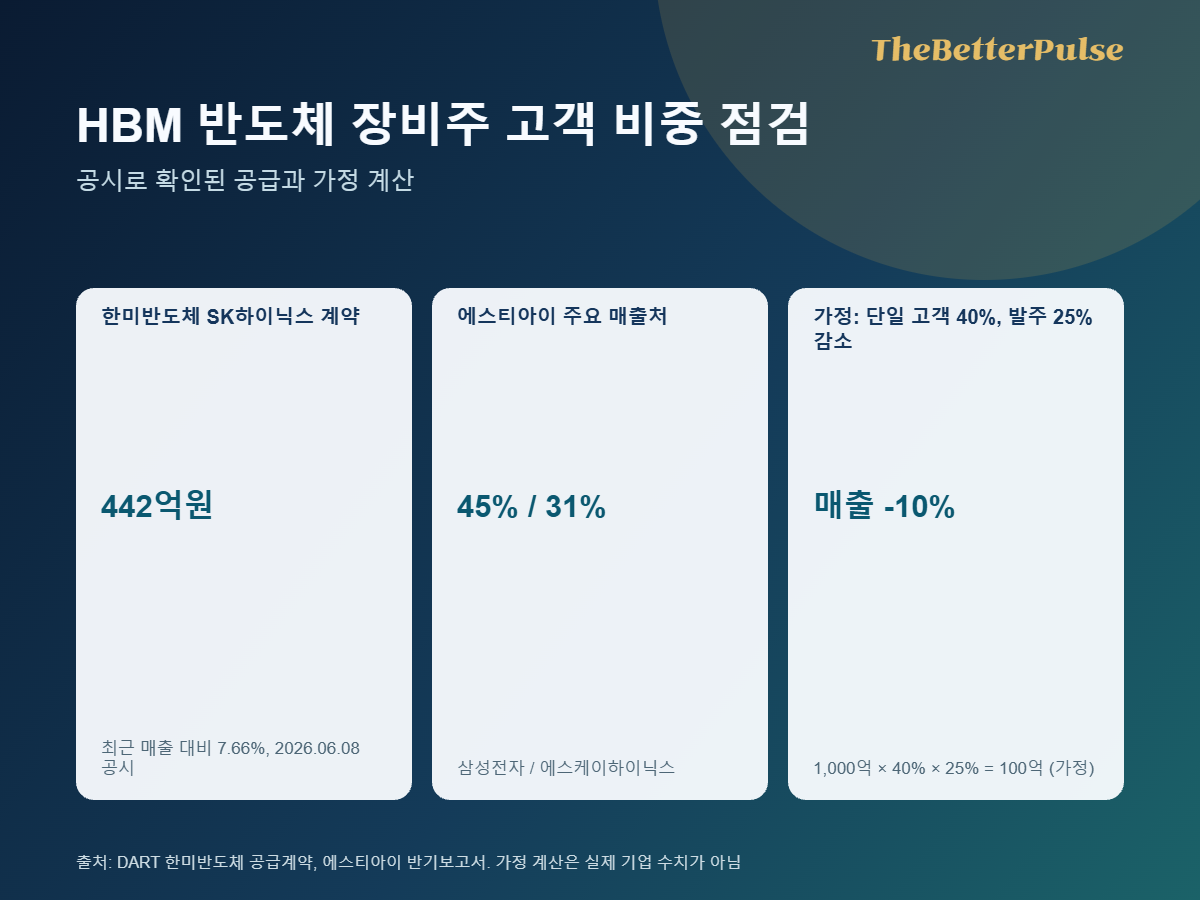 HBM 반도체 장비주의 공시 고객 비중과 단일 고객 의존 위험 가정 계산을 정리한 이미지