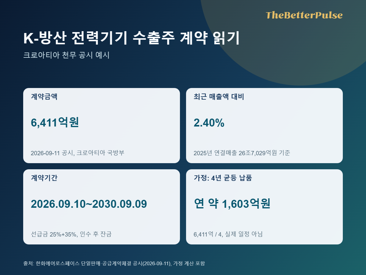 K-방산 전력기기 수출주 계약 공시의 금액, 기간, 대금조건을 정리한 카드 이미지