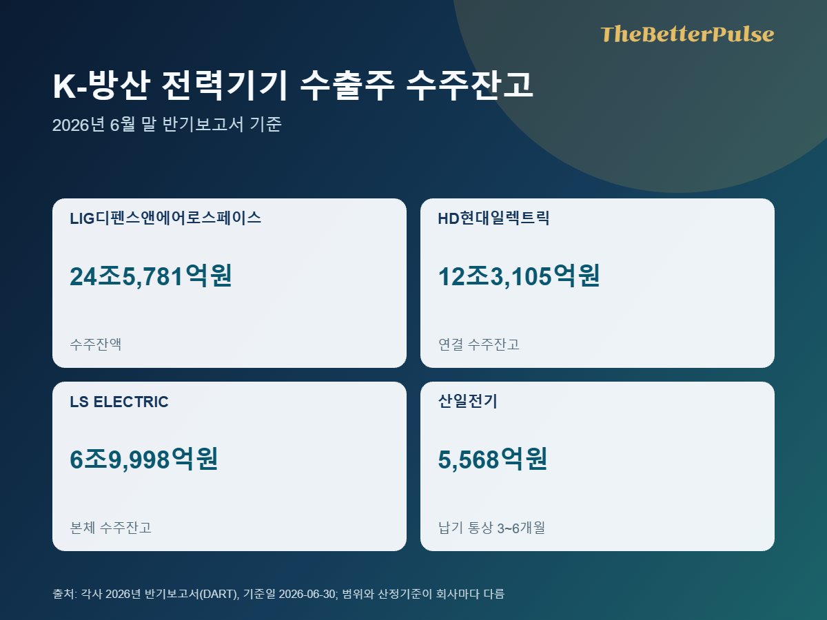 K-방산 전력기기 수출주 기업별 수주잔고를 비교한 카드 이미지
