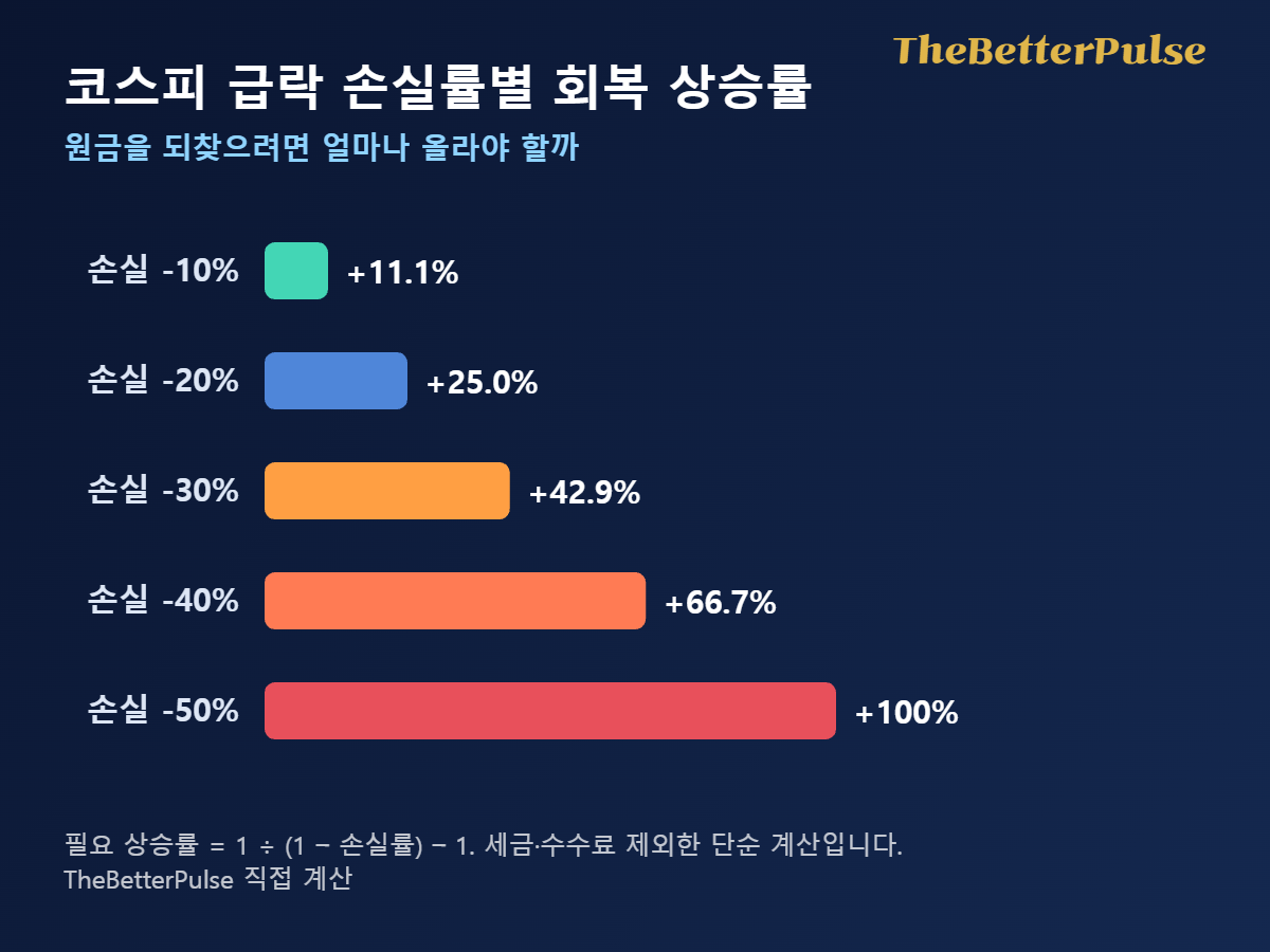 코스피 급락 손실률 10%부터 50%까지 원금 회복에 필요한 상승률 11.1%부터 100%를 보여주는 막대그래프