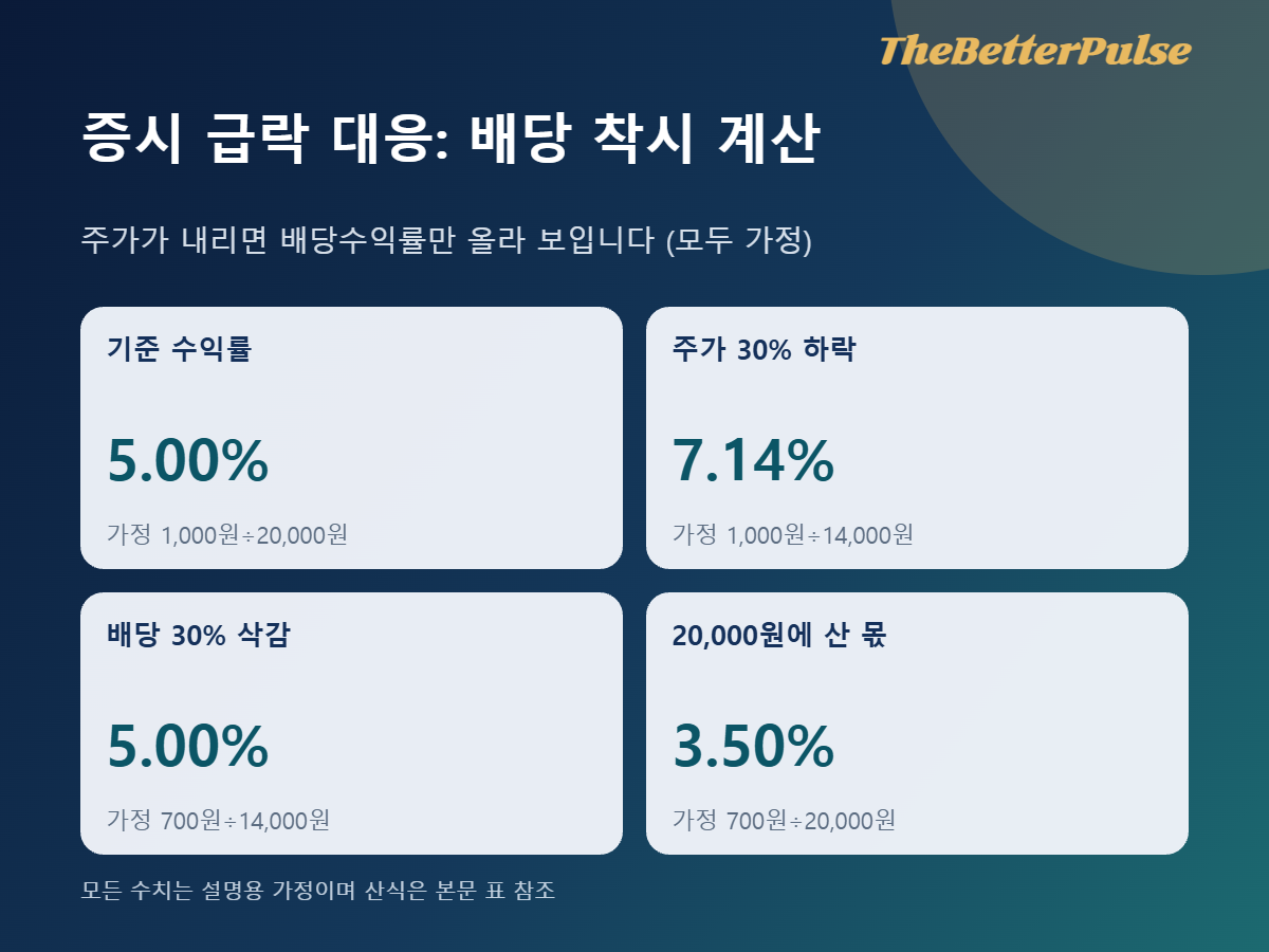 증시 급락 대응에서 배당수익률 착시를 설명하는 가정 계산 카드: 주가 하락 시 7.14%, 배당 삭감 뒤 화면 수익률 5.00%, 취득가 기준 3.50%