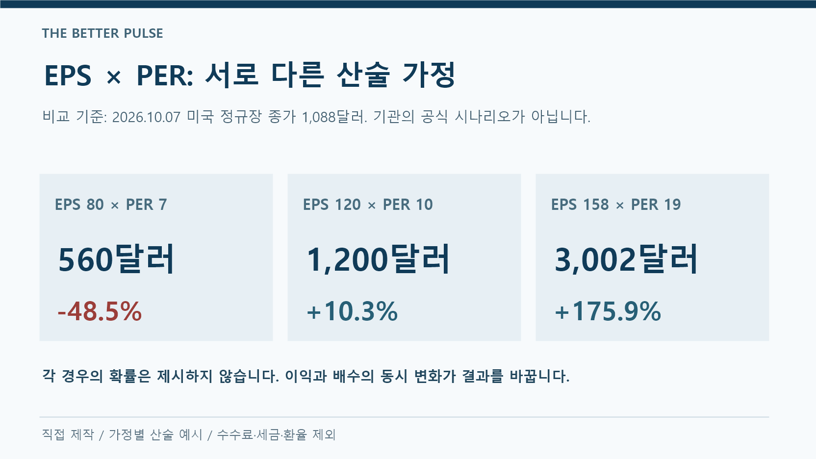 마이크론 주가 전망의 산술 가정 560달러, 1200달러, 3002달러와 기준 종가 대비 변화율 설명도