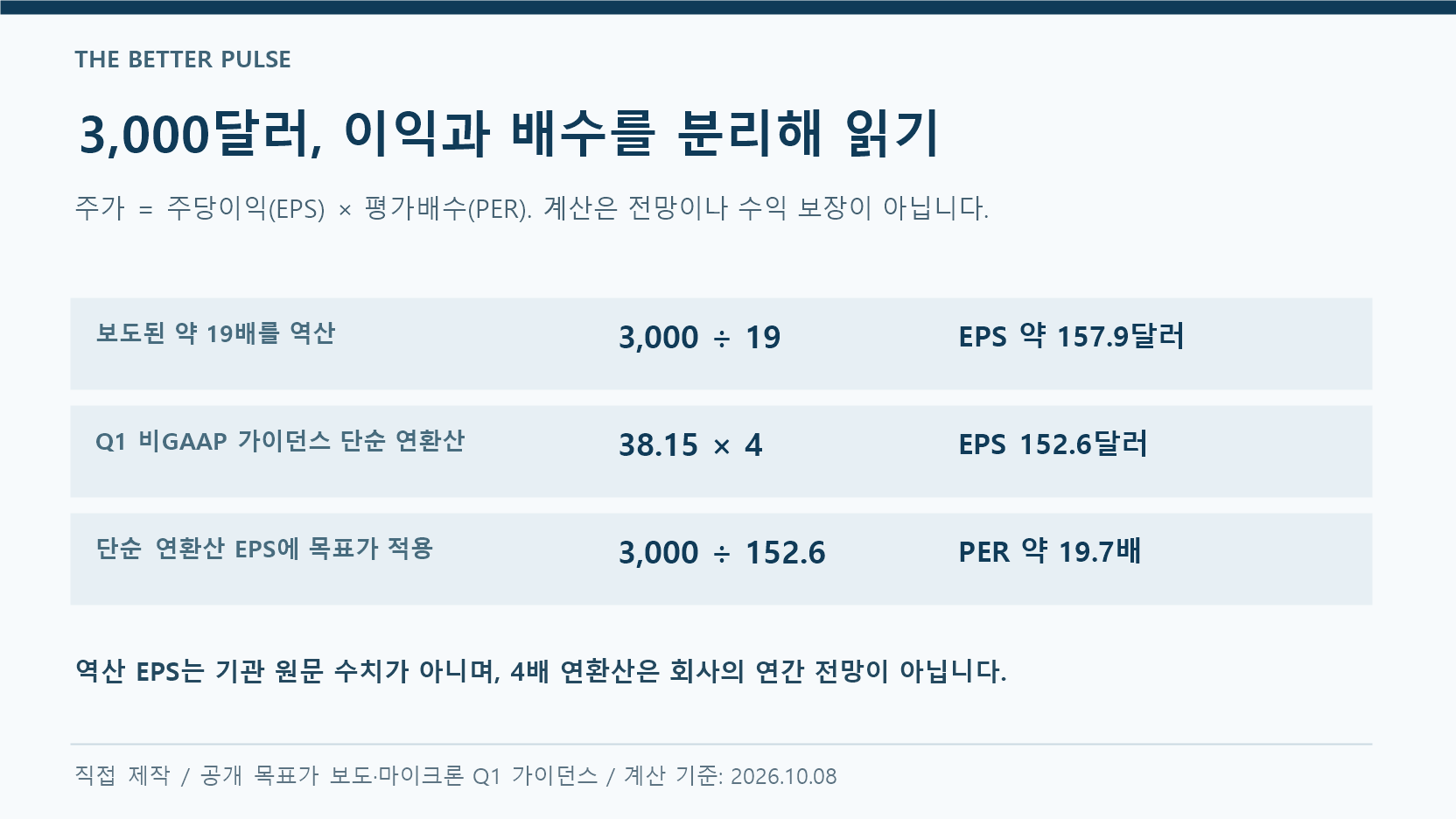 마이크론 주가 전망에서 3000달러를 19배로 나눈 EPS 157.9달러와 가이던스 단순 연환산 설명도