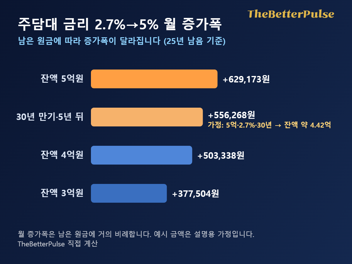 주담대 금리 2.7%에서 5%로 오를 때 남은 원금 5억·4억·3억원별 월 증가폭 막대그래프