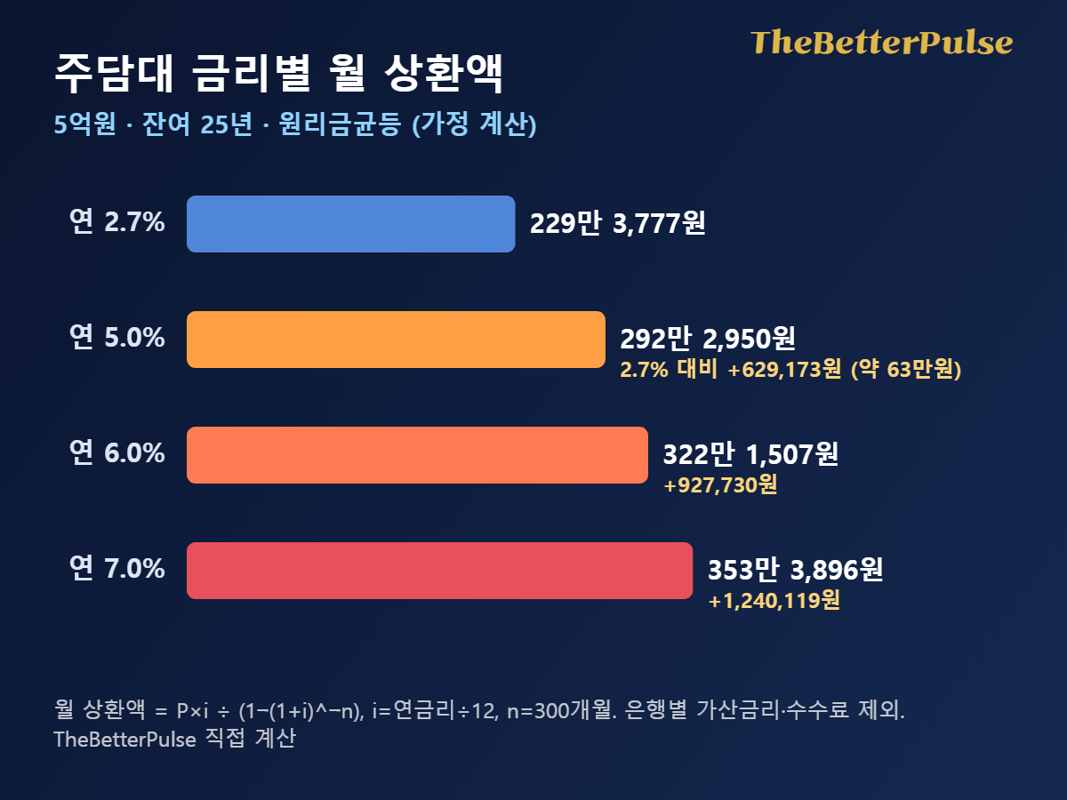 주담대 금리 2.7%, 5%, 6%, 7%에서 5억원 25년 원리금균등 월 상환액을 비교한 막대그래프
