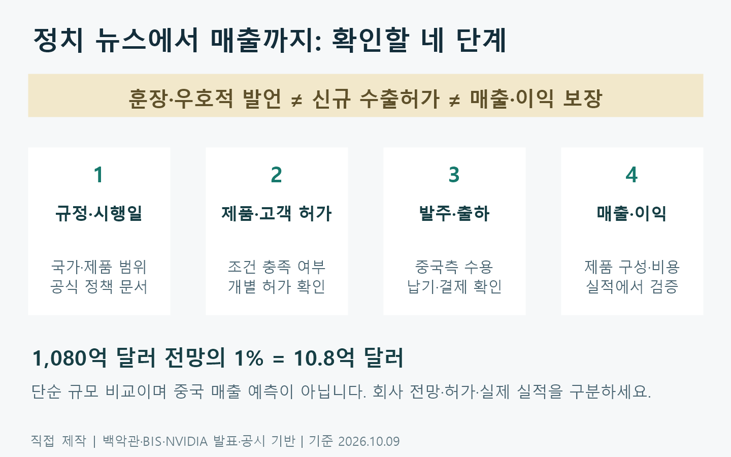 AI 주식 확인 단계: 규정·시행일, 제품·고객 허가, 발주·출하, 매출·이익