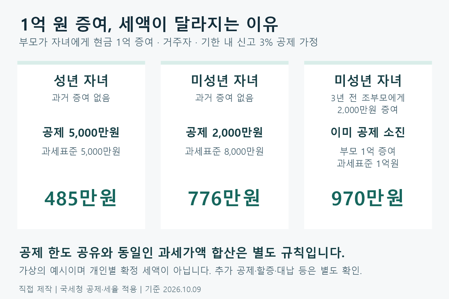 자녀 증여세 가정 계산: 성년 485만원, 미성년 776만원, 조부모 공제 소진 미성년 970만원