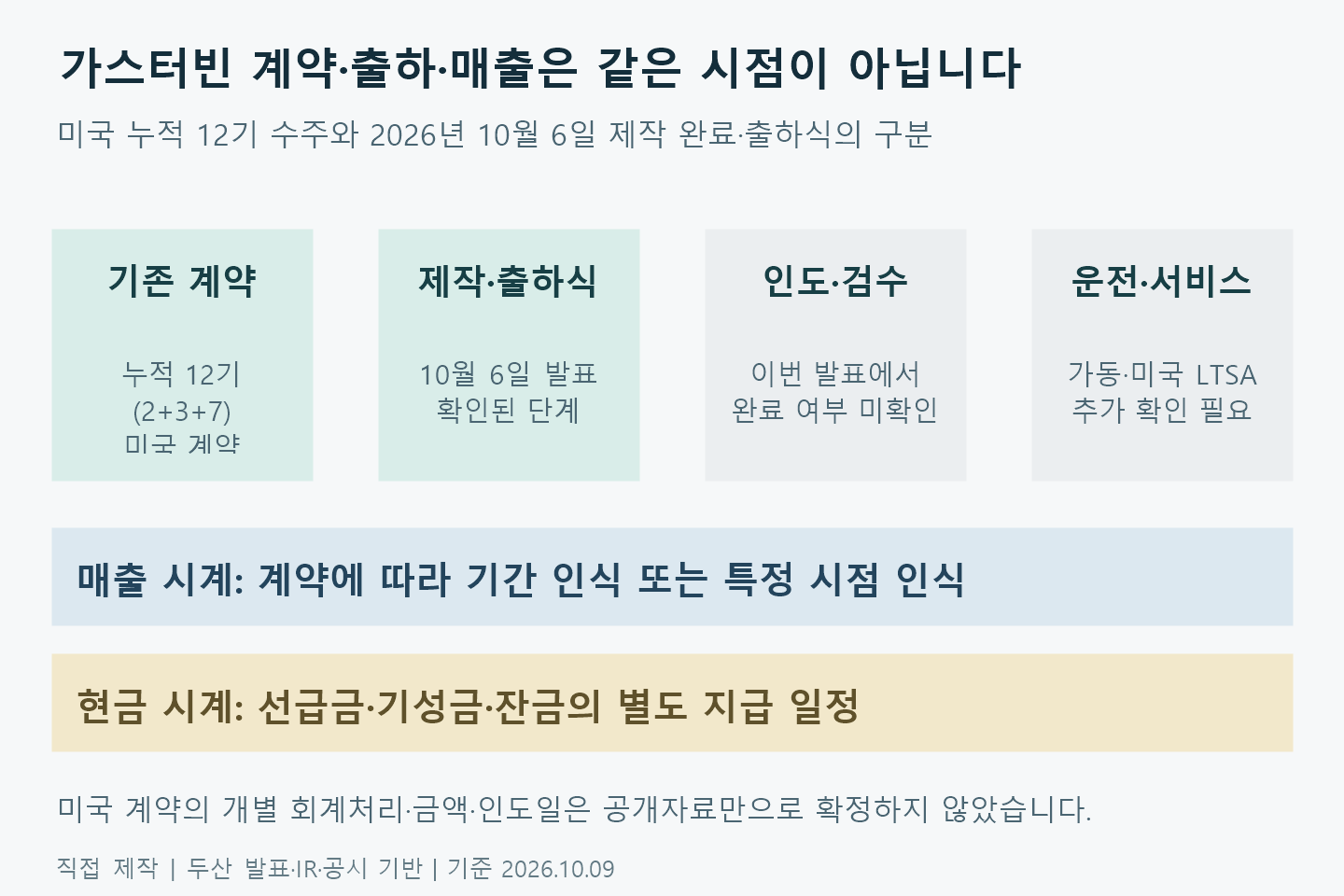 두산에너빌리티 가스터빈의 누적 계약, 제작·출하식, 인도·검수, 운전·서비스와 매출·현금 시계 구분