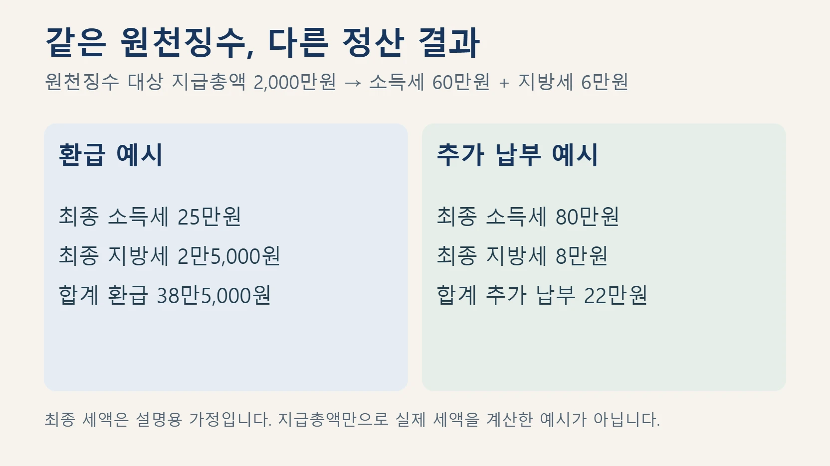 지급총액 2천만원에서 원천징수 66만원과 가정 최종세액을 비교해 환급 38만5천원 또는 추가 납부 22만원을 계산한 도표