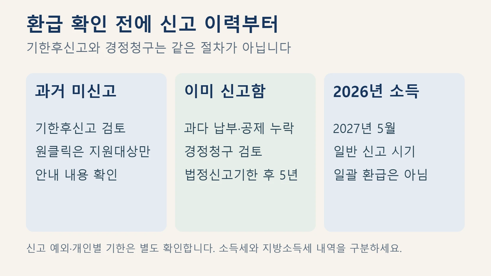 3.3% 세금 과거 미신고의 기한후신고, 이미 신고한 경우의 경정청구, 2026년 소득의 2027년 신고를 구분한 도표