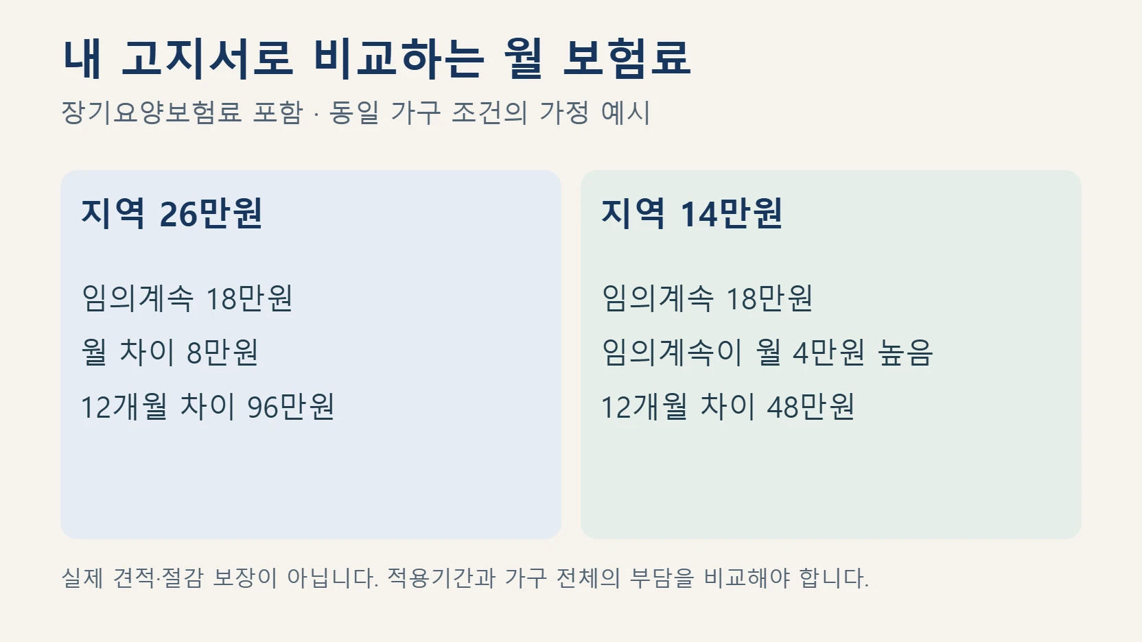 지역 26만원과 14만원을 임의계속 18만원과 비교한 두 가정 사례