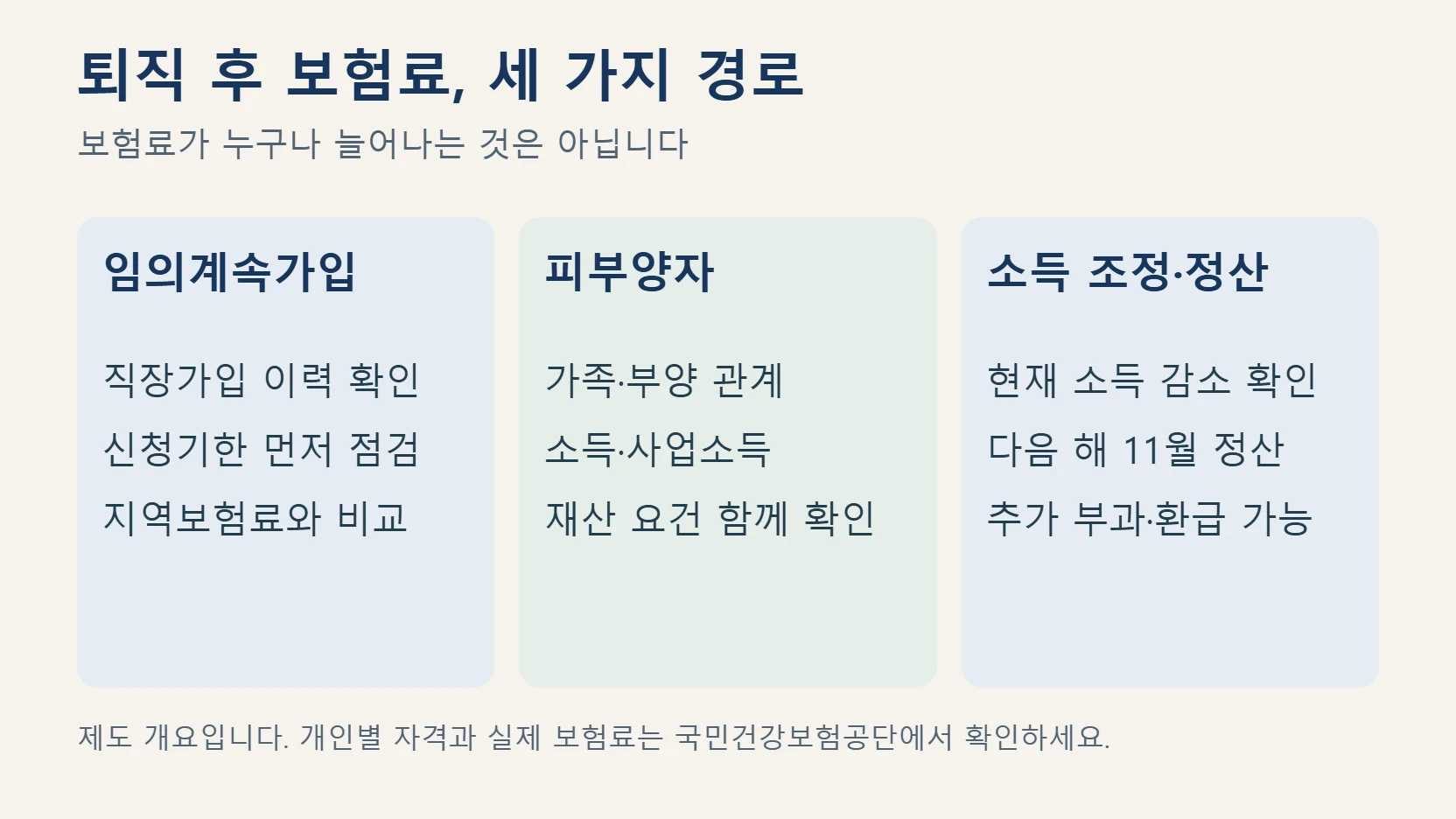 퇴직 후 건강보험료 임의계속가입, 피부양자, 소득 조정·정산의 세 경로와 확인사항 비교