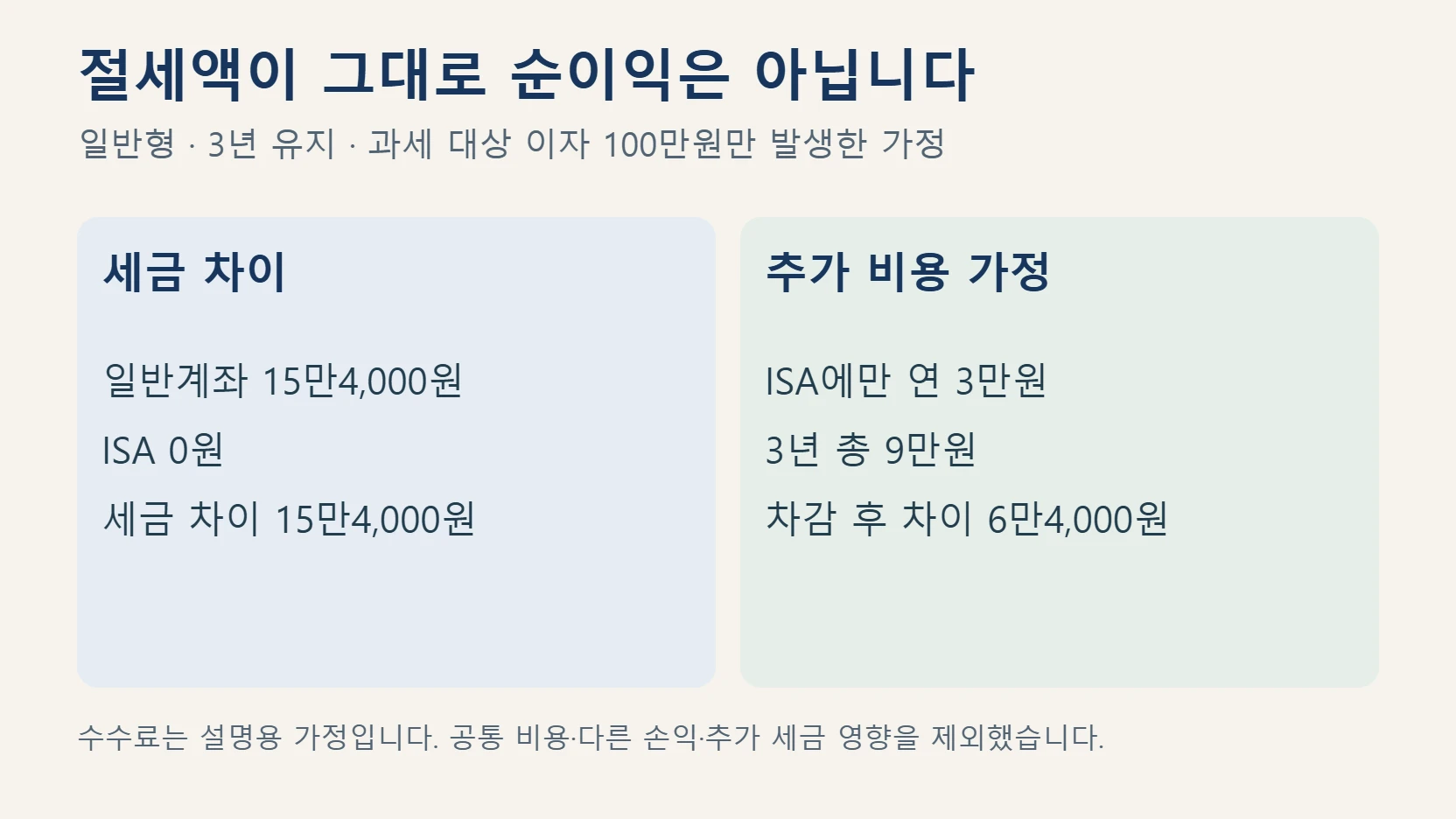 과세 이자 100만원 가정의 세금 차이 15만4천원과 추가 비용 9만원 차감 후 6만4천원 비교