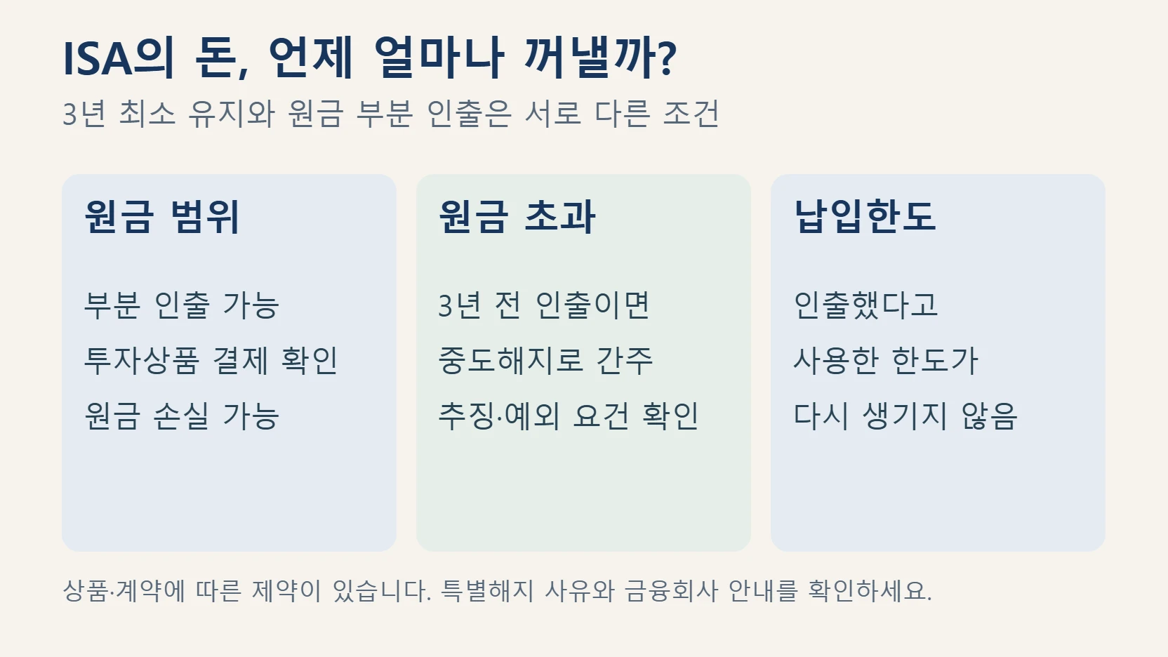ISA 계좌 원금 인출 가능, 3년 전 원금 초과 인출의 해지 간주, 납입한도 비복원을 구분한 설명도