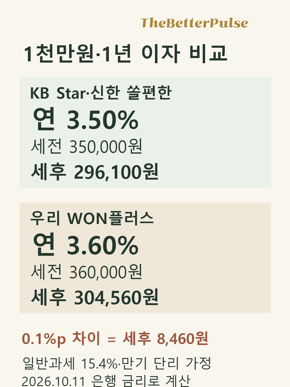 예금금리 비교 1천만원 12개월 연3.50퍼센트와3.60퍼센트의 세후이자 296100원 304560원 비교