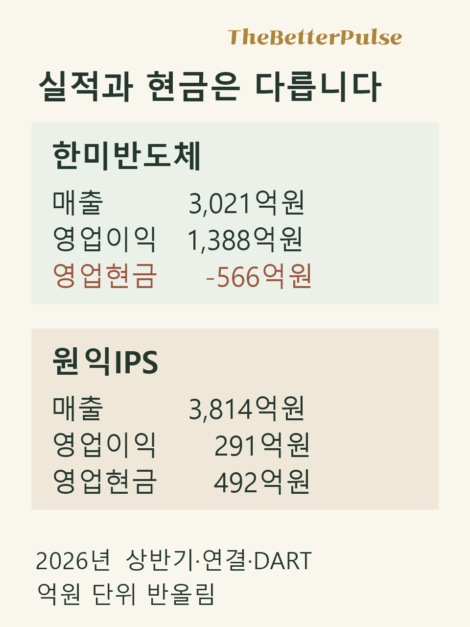 한미반도체와 원익IPS의 2026년 상반기 연결 매출 영업이익 영업현금흐름 비교