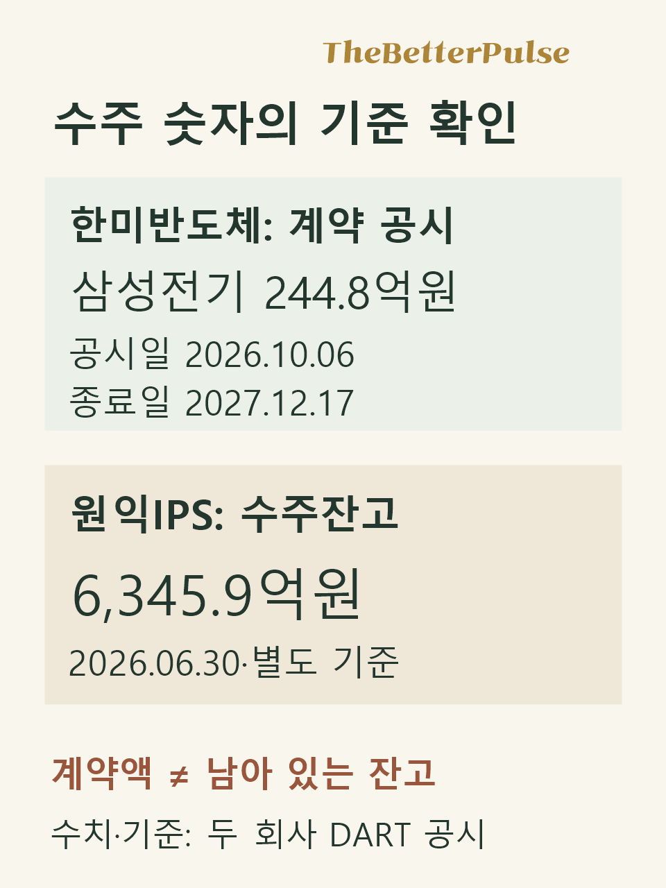 반도체 장비관련 공급계약 244.8억원과 원익IPS 별도 수주잔고 6345.9억원의 기준 차이