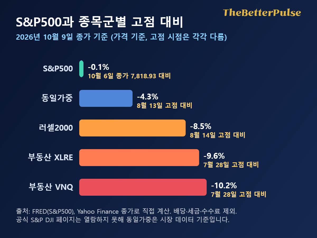 S&P500, 동일가중지수, 러셀2000, 부동산 ETF의 고점 대비 하락률을 비교한 막대그래프