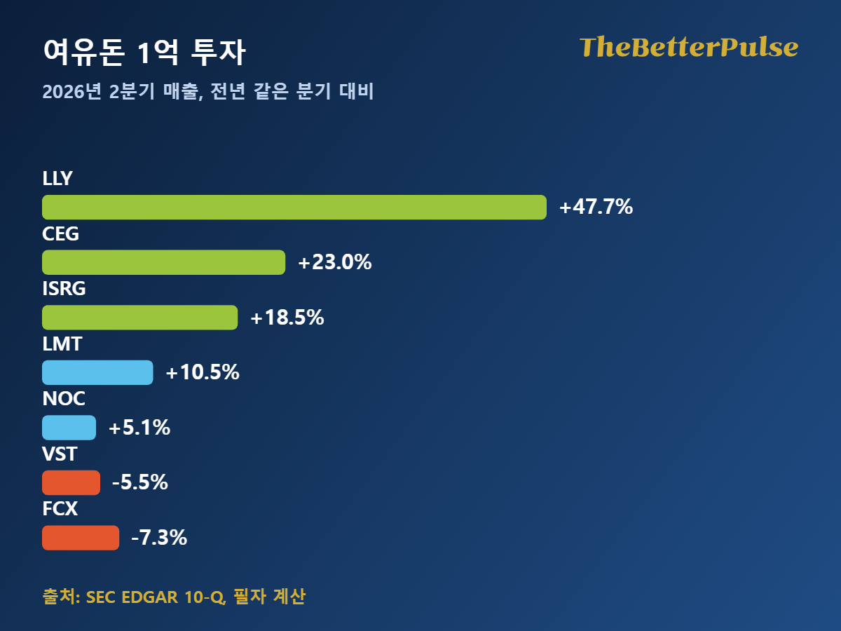 여유돈 1억 투자: 2026년 2분기 매출 증가율 LLY +47.7%, CEG +23.0%, ISRG +18.5%, LMT +10.5%, NOC +5.1%, VST -5.5%, FCX -7.3% 막대 그림